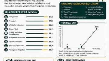 SMKN 1 Panji Raih Nilai 83,97 dalam Survei Kepuasan Masyarakat: Komitmen Tingkatkan Kualitas Pelayanan Pendidikan